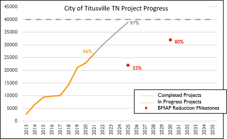 Titusville BMAP Progress