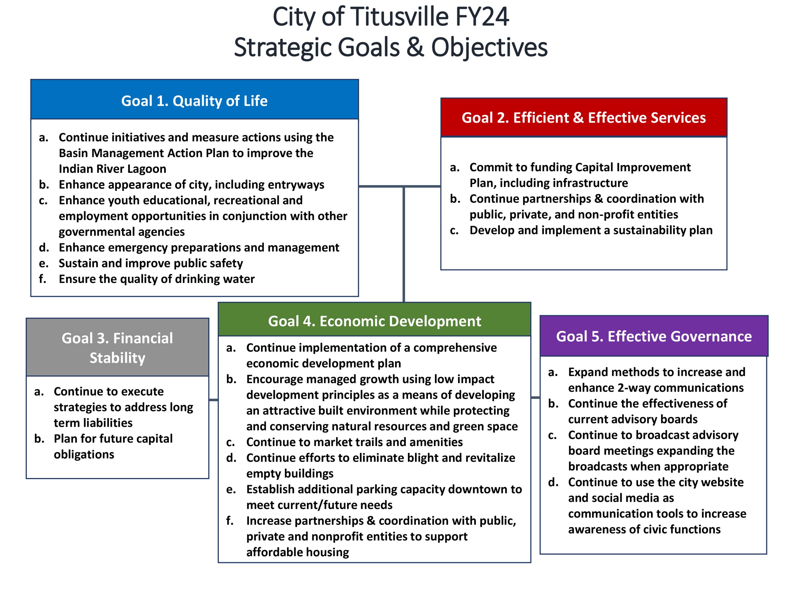 Strategic Goals - Objectives FY24